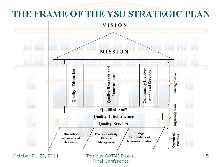 THE FRAME OF THE YSU STRATEGIC PLAN October 21 -22, 2011 Tempus QATMI Project