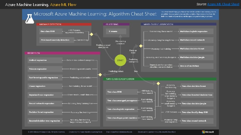 Azure Machine Learning. Azure ML Flow Source: Azure ML Cheat Sheet Azure Machine Learning. Azure ML Flow Source: Azure ML Cheat Sheet