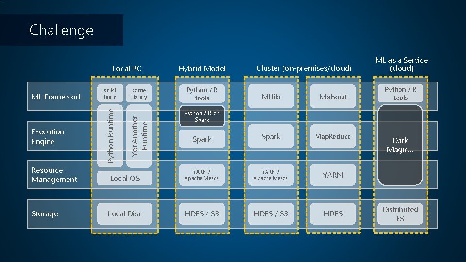 Challenge Local PC some library Yet Another Runtime Execution Engine Python Runtime ML Framework Challenge Local PC some library Yet Another Runtime Execution Engine Python Runtime ML Framework