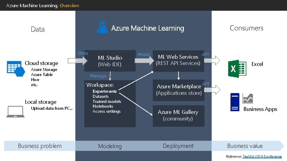 Azure Machine Learning. Overview Azure Machine Learning Data Cloud storage Azure Storage Azure Table Azure Machine Learning. Overview Azure Machine Learning Data Cloud storage Azure Storage Azure Table