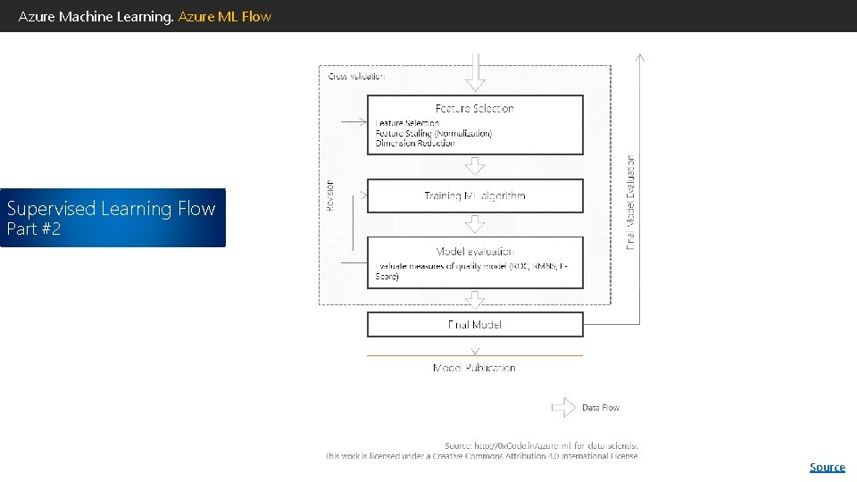 Azure Machine Learning. Azure ML Flow Supervised Learning Flow Part #2 Source Azure Machine Learning. Azure ML Flow Supervised Learning Flow Part #2 Source