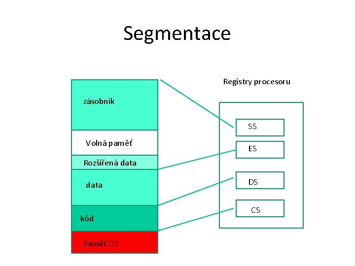 Segmentace Registry procesoru zásobník SS Volná paměť ES Rozšířená data kód Paměť OS DS