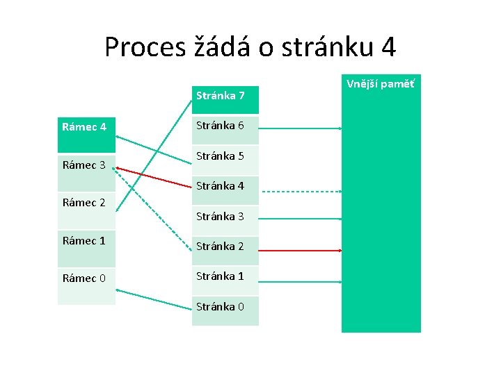 Proces žádá o stránku 4 Stránka 7 Rámec 4 Rámec 3 Stránka 6 Stránka