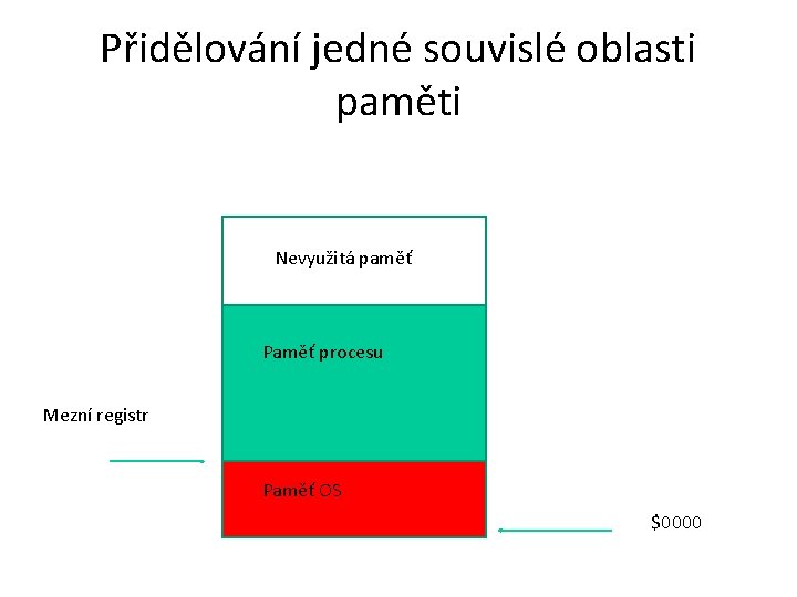 Přidělování jedné souvislé oblasti paměti Nevyužitá paměť Paměť procesu Mezní registr Paměť OS $0000