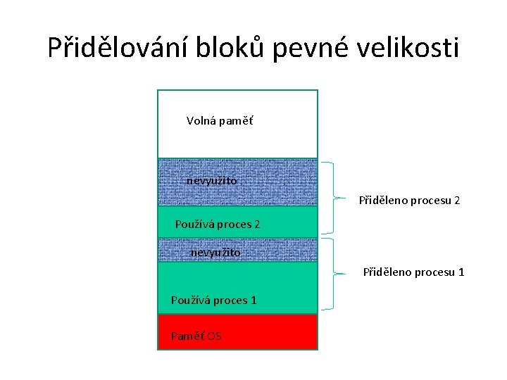 Přidělování bloků pevné velikosti Volná paměť nevyužito Přiděleno procesu 2 Používá proces 2 nevyužito