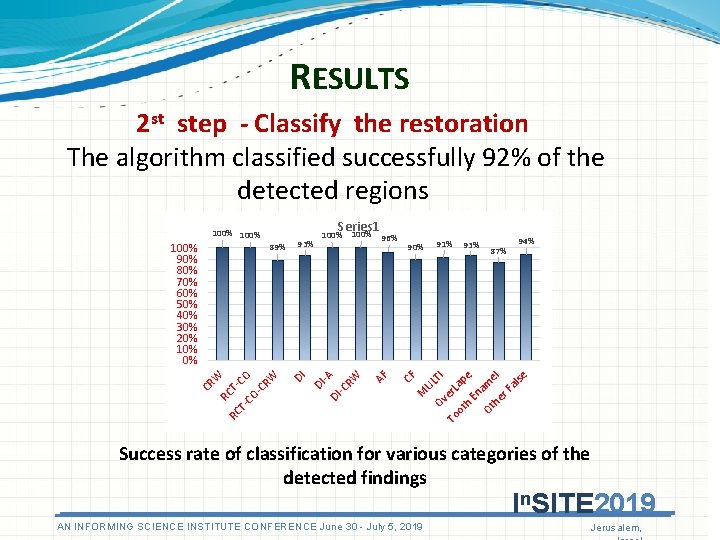 RESULTS 2 st step - Classify the restoration The algorithm classified successfully 92% of