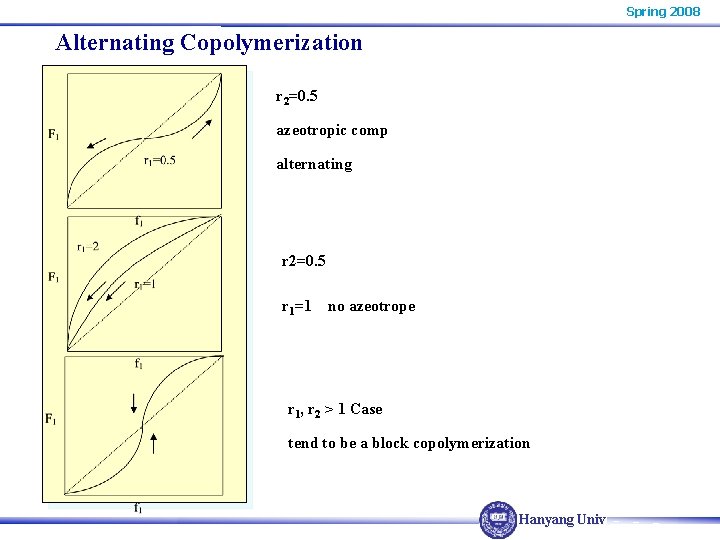 Spring 2008 Alternating Copolymerization r 2=0. 5 azeotropic comp alternating r 2=0. 5 r