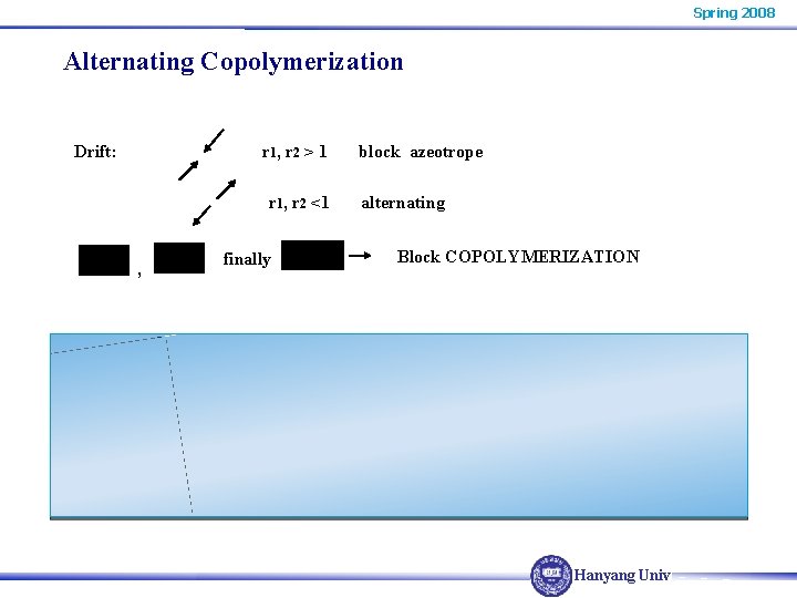Spring 2008 Alternating Copolymerization Drift: r 1, r 2 > 1 r 1, r