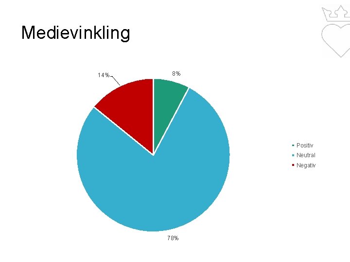 Medievinkling 14% 8% Positiv Neutral Negativ 78% 