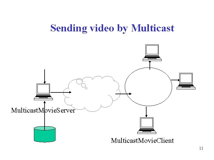 Sending video by Multicast. Movie. Server Multicast. Movie. Client 11 