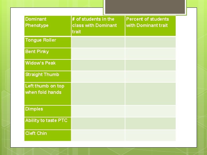 Dominant Phenotype # of students in the class with Dominant trait Percent of students