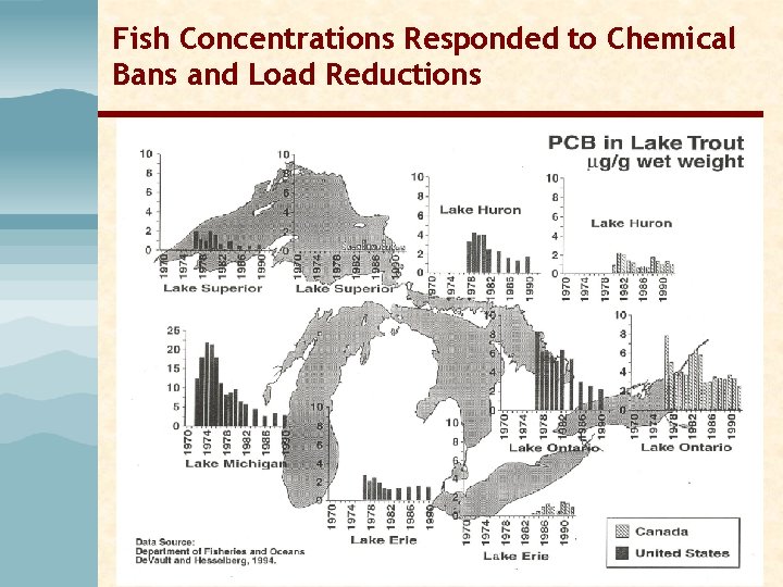 Fish Concentrations Responded to Chemical Bans and Load Reductions Fish Concentrations Responded to Chemical Bans and Load Reductions