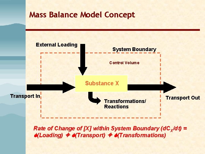Mass Balance Model Concept External Loading System Boundary Control Volume Substance X Transport In Mass Balance Model Concept External Loading System Boundary Control Volume Substance X Transport In