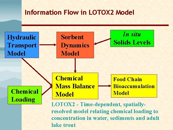 Information Flow in LOTOX 2 Model Hydraulic Transport Model Chemical Loading Sorbent Dynamics Model Information Flow in LOTOX 2 Model Hydraulic Transport Model Chemical Loading Sorbent Dynamics Model