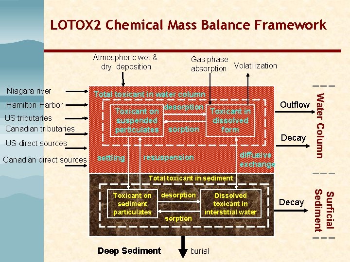 LOTOX 2 Chemical Mass Balance Framework Atmospheric wet & dry deposition Hamilton Harbor US LOTOX 2 Chemical Mass Balance Framework Atmospheric wet & dry deposition Hamilton Harbor US