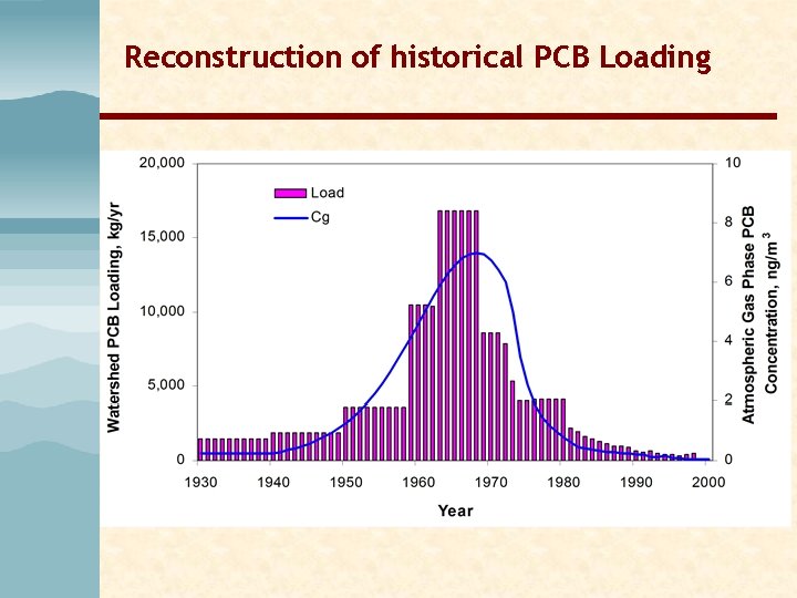 Reconstruction of historical PCB Loading Reconstruction of historical PCB Loading