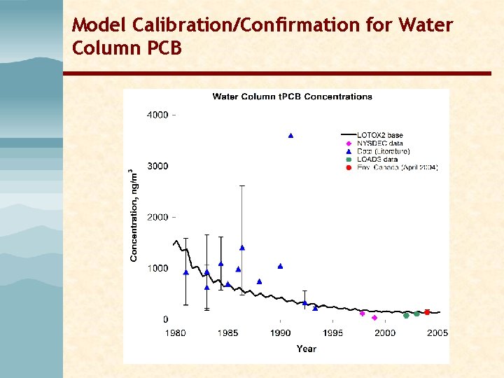 Model Calibration/Confirmation for Water Column PCB Model Calibration/Confirmation for Water Column PCB