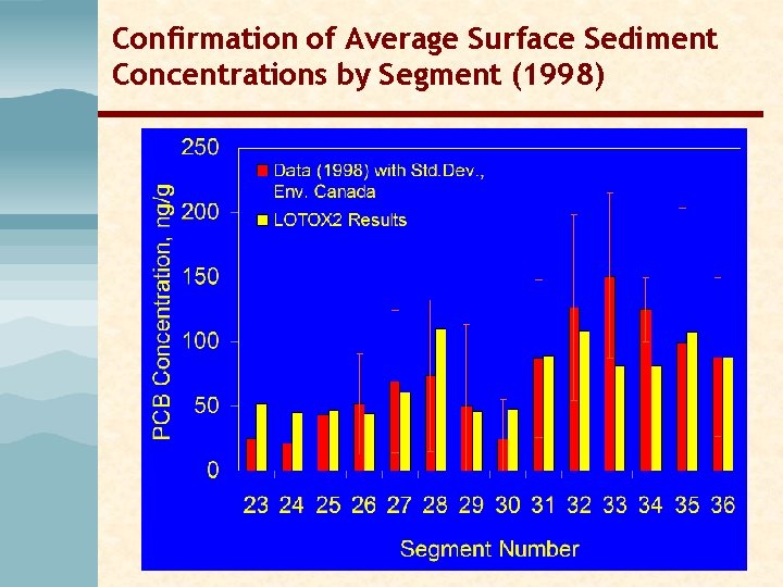 Confirmation of Average Surface Sediment Concentrations by Segment (1998) Confirmation of Average Surface Sediment Concentrations by Segment (1998)