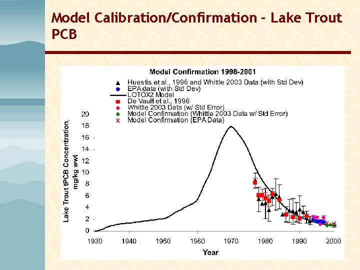 Model Calibration/Confirmation - Lake Trout PCB Model Calibration/Confirmation - Lake Trout PCB