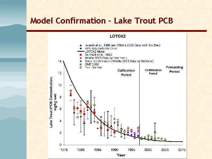 Model Confirmation - Lake Trout PCB Model Confirmation - Lake Trout PCB