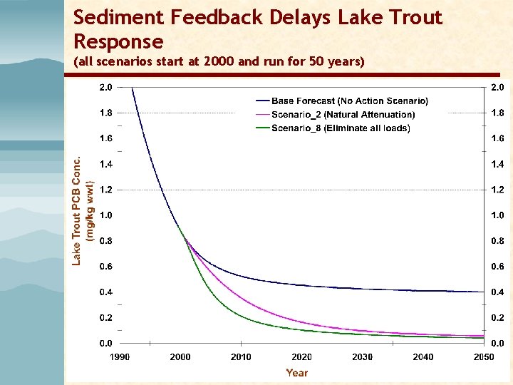 Sediment Feedback Delays Lake Trout Response (all scenarios start at 2000 and run for Sediment Feedback Delays Lake Trout Response (all scenarios start at 2000 and run for