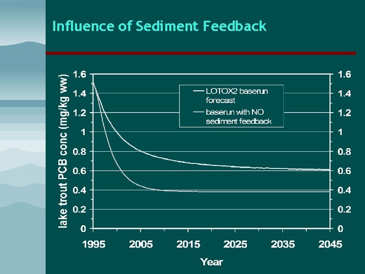 Influence of Sediment Feedback Influence of Sediment Feedback