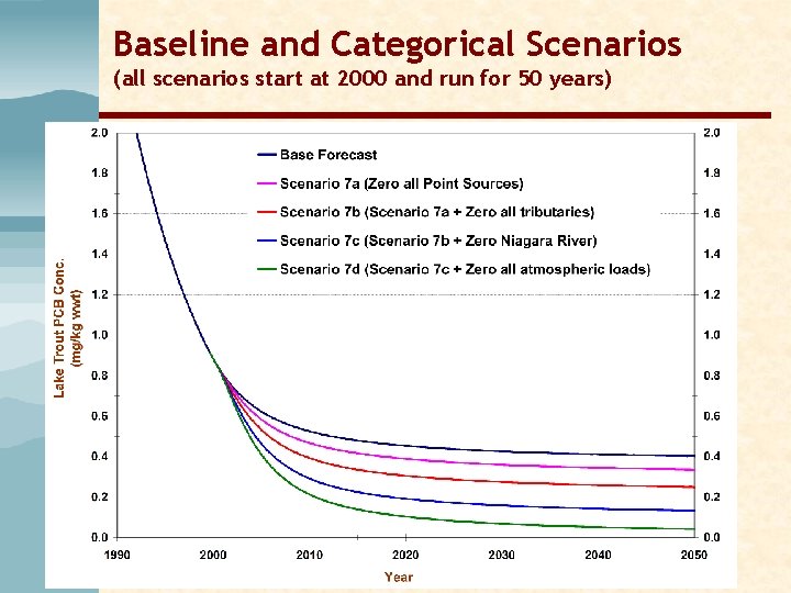 Baseline and Categorical Scenarios (all scenarios start at 2000 and run for 50 years) Baseline and Categorical Scenarios (all scenarios start at 2000 and run for 50 years)