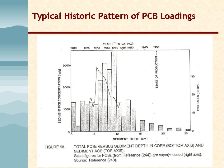 Typical Historic Pattern of PCB Loadings Typical Historic Pattern of PCB Loadings