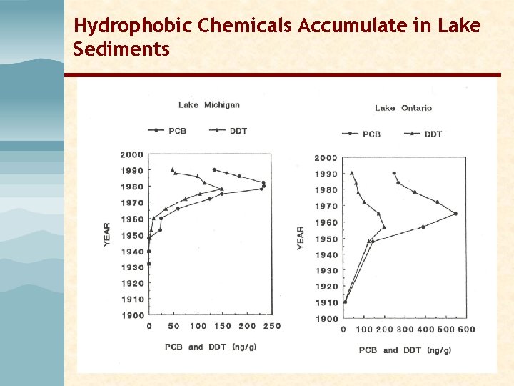 Hydrophobic Chemicals Accumulate in Lake Sediments Hydrophobic Chemicals Accumulate in Lake Sediments