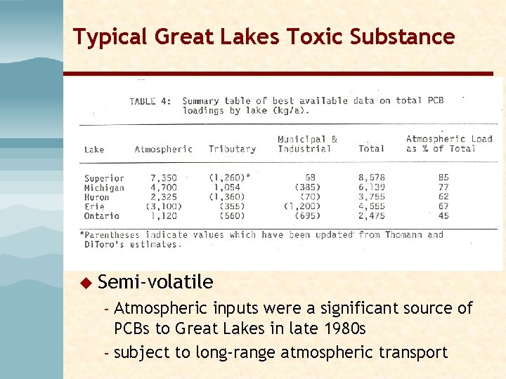 Typical Great Lakes Toxic Substance u Historically very high emissions and loadings, followed by Typical Great Lakes Toxic Substance u Historically very high emissions and loadings, followed by
