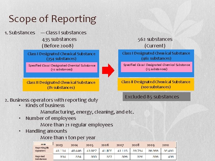 Scope of Reporting 1. Substances --- Class I substances 435 substances (Before 2008) 562