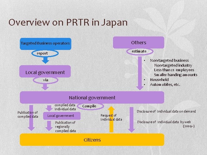 Overview on PRTR in Japan Others Targeted Business operators estimate report • Non-targeted business