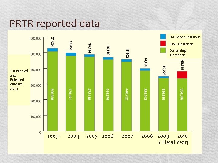 PRTR reported data Excluded substance New substance Continuing substance Transferred and Released Amount (t