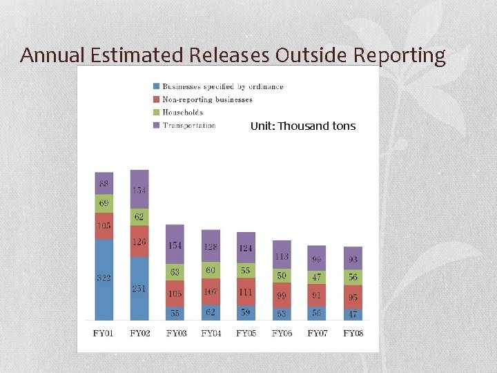 Annual Estimated Releases Outside Reporting Unit: Thousand tons 