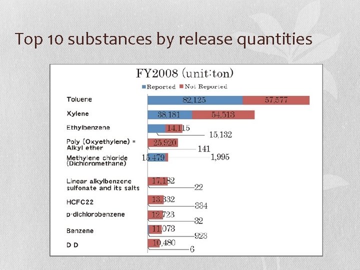 Top 10 substances by release quantities 