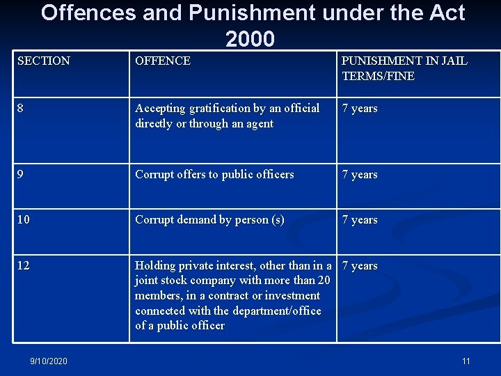 Offences and Punishment under the Act 2000 SECTION OFFENCE PUNISHMENT IN JAIL TERMS/FINE 8