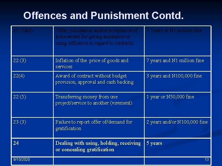 Offences and Punishment Contd. 22 (1&2) Offer, solicitation and/or acceptance of inducement for giving