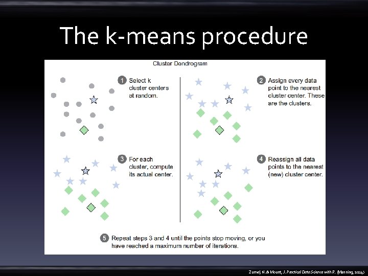 The k-means procedure Zumel, N. & Mount, J. Practical Data Science with R. (Manning,
