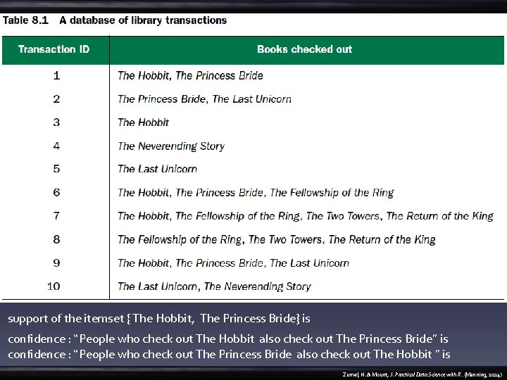  support of the itemset { The Hobbit, The Princess Bride} is confidence :