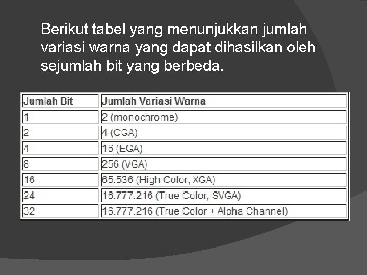 Berikut tabel yang menunjukkan jumlah variasi warna yang dapat dihasilkan oleh sejumlah bit yang