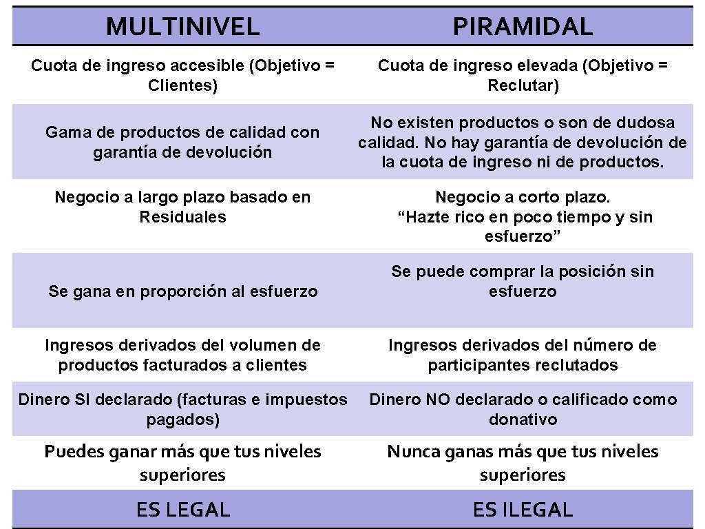 MULTINIVEL PIRAMIDAL Cuota de ingreso accesible (Objetivo = Clientes) Cuota de ingreso elevada (Objetivo