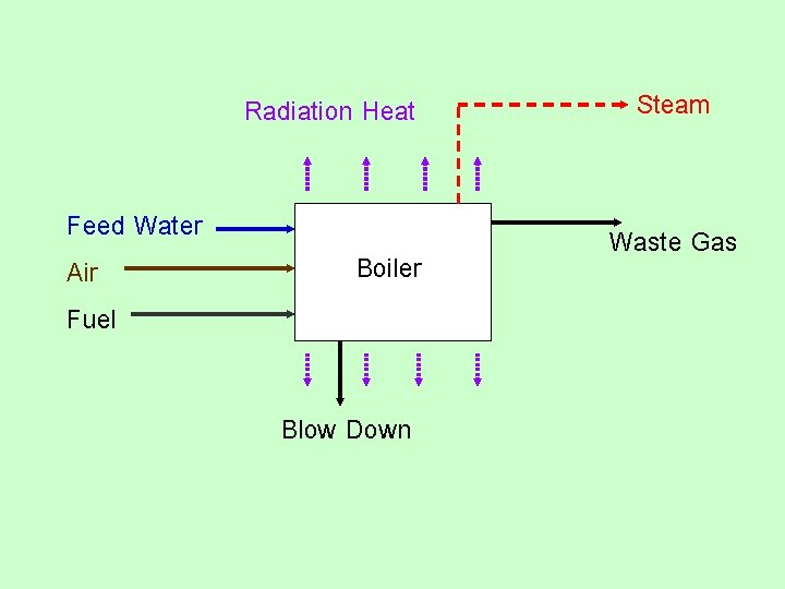 Radiation Heat Feed Water Air Fuel Boiler Blow Down Steam Waste Gas 