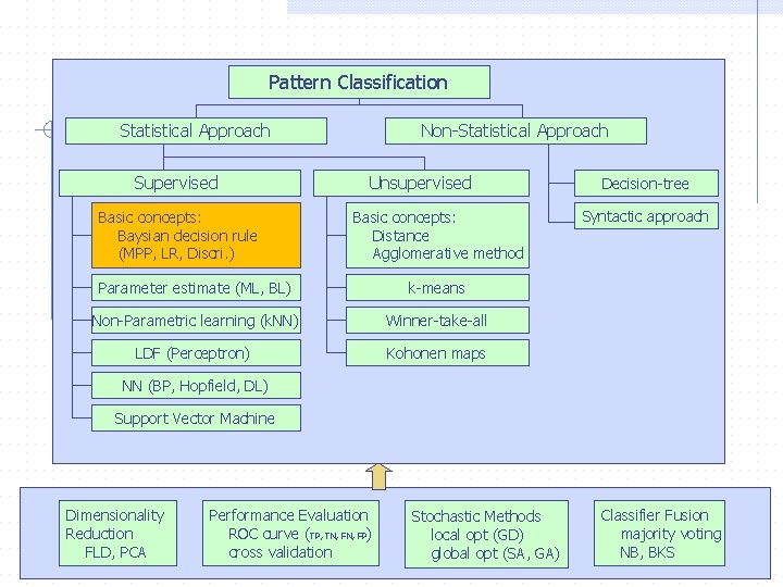 Pattern Classification Statistical Approach Supervised Basic concepts: Baysian decision rule (MPP, LR, Discri. )