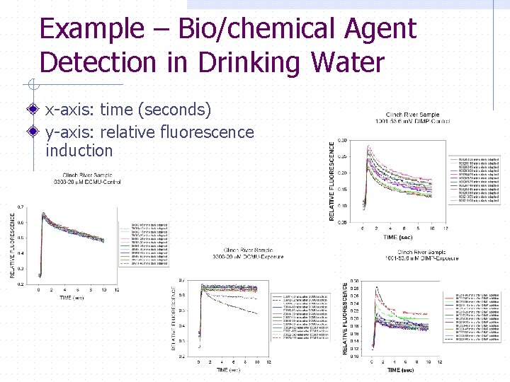 Example – Bio/chemical Agent Detection in Drinking Water x-axis: time (seconds) y-axis: relative fluorescence