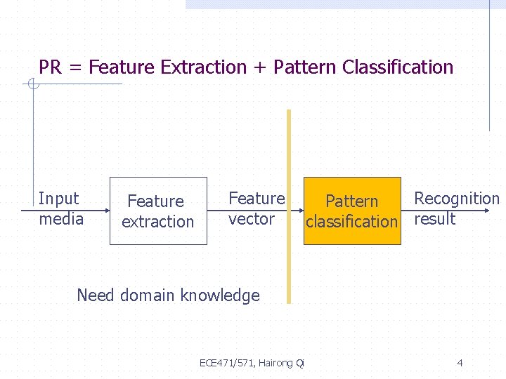 PR = Feature Extraction + Pattern Classification Input media Feature extraction Feature vector Recognition