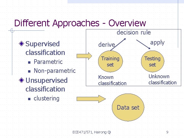 Different Approaches - Overview decision rule Supervised classification n n Parametric Non-parametric Unsupervised classification