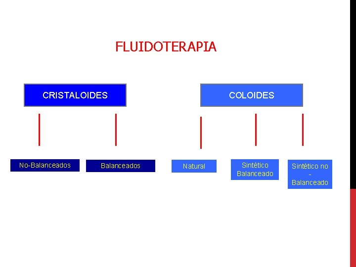 FLUIDOTERAPIA CRISTALOIDES No-Balanceados COLOIDES Natural Sintético Balanceado Sintético no Balanceado 