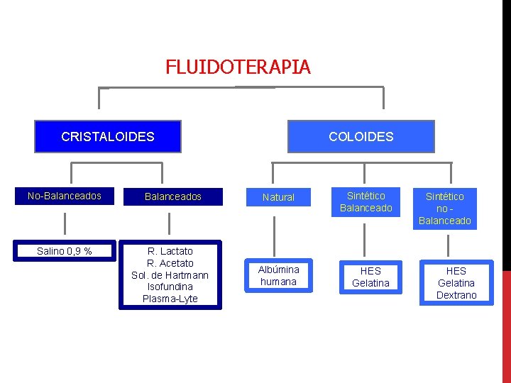 FLUIDOTERAPIA CRISTALOIDES No-Balanceados Salino 0, 9 % Balanceados R. Lactato R. Acetato Sol. de