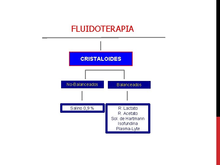 FLUIDOTERAPIA CRISTALOIDES No-Balanceados Salino 0, 9 % Balanceados R. Lactato R. Acetato Sol. de