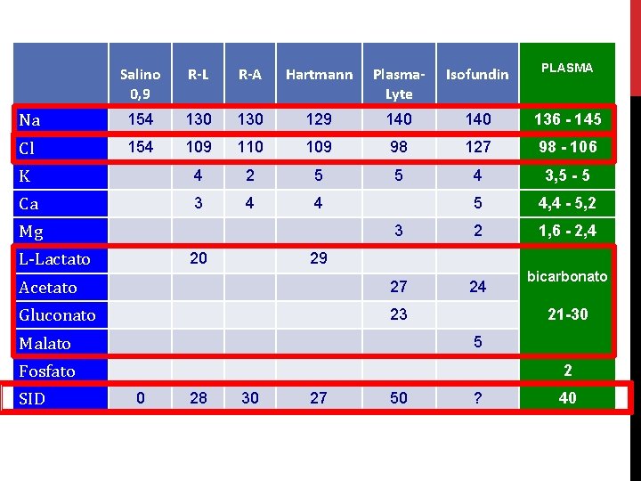 Salino 0, 9 R-L R-A Hartmann Plasma. Lyte Isofundin PLASMA Na 154 130 129